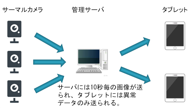 サーバには10秒毎の画像が送られ、タブレットには異常データのみ送られる
