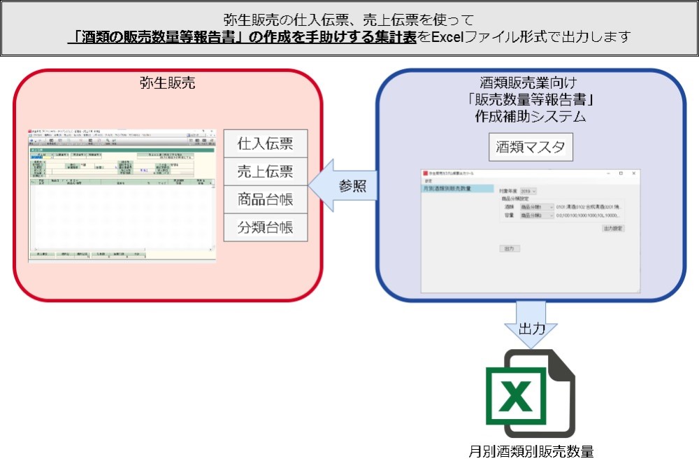 「販売数量等報告書」作成補助システム_システム図